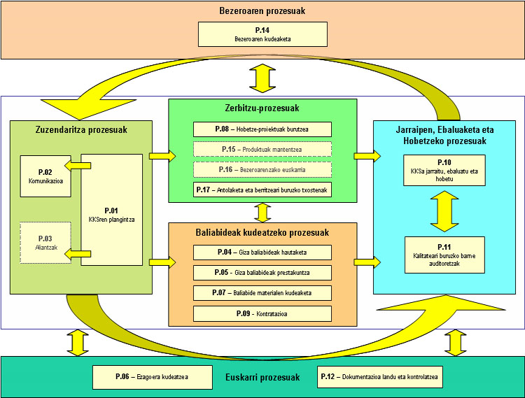 Administrazioa Eraberritzeko Bulegoaren Zuzendaritzaren Kalitatea Kudeatzeko Sistemaren Prozeduren mapa